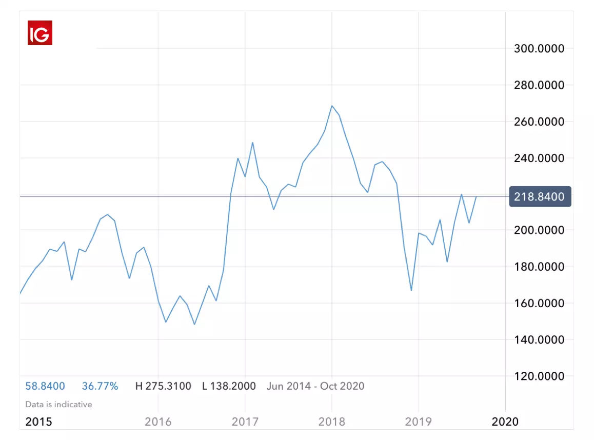 Goldman sachs share price history